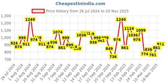 myntra.com INCLUD Girls Self Design Shoulder Straps Elasticated Top With Crinkled Pants Set includ Price History Graph from 26 Jul 2024 to 20 Nov 2025