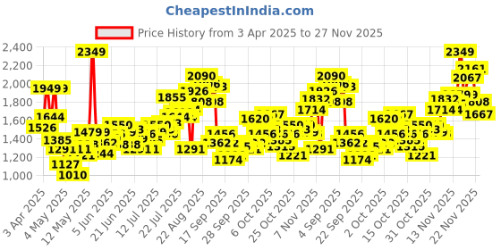 myntra.com INCLUD Girls Self Design Shoulder Straps Top With Skirt includ Price History Graph from 3 Apr 2025 to 27 Nov 2025