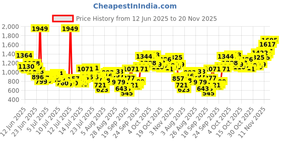 myntra.com INCLUD Girls Self Design Shoulder Straps Top With Trousers includ Price History Graph from 12 Jun 2025 to 20 Nov 2025