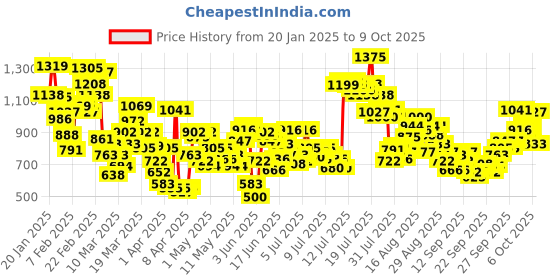 myntra.com INCLUD Girls Self Design Sleeveless Layered Net Fit & Flare Dress includ Price History Graph from 20 Jan 2025 to 9 Oct 2025