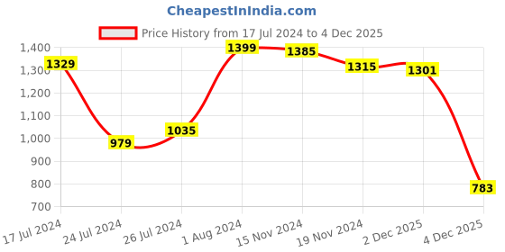 myntra.com INCLUD Girls Self Design Sleeveless Top With Skirt includ Price History Graph from 17 Jul 2024 to 4 Dec 2025