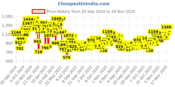 myntra.com INCLUD Girls Self Design Sleeveless Top With Skort includ Price History Graph from 20 Sep 2024 to 19 Nov 2025