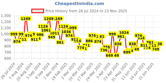 myntra.com INCLUD Girls Self Design Square Neck Sleeveless Top With Shorts includ Price History Graph from 26 Jul 2024 to 23 Nov 2025