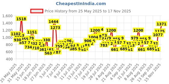 myntra.com INCLUD Girls Self Design T-shirt With Trousers includ Price History Graph from 25 May 2025 to 17 Nov 2025