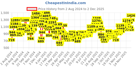 myntra.com INCLUD Girls Self Design Top With Denim Shorts includ Price History Graph from 2 Aug 2024 to 1 Dec 2025