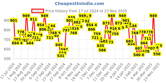 myntra.com INCLUD Girls Self Design Top With Shorts includ Price History Graph from 17 Jul 2024 to 23 Nov 2025