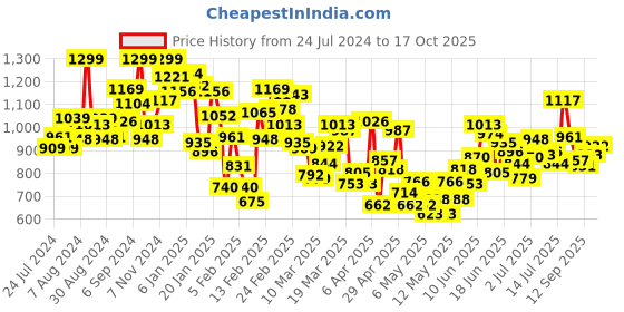 myntra.com INCLUD Girls Self Design Top with Shorts includ Price History Graph from 24 Jul 2024 to 17 Oct 2025