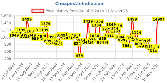 myntra.com INCLUD Girls Self Design Top With Skirt includ Price History Graph from 24 Jul 2024 to 16 Nov 2025