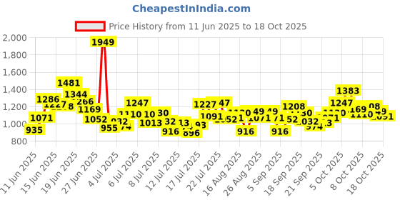 myntra.com INCLUD Girls Self Design Top With Trousers includ Price History Graph from 11 Jun 2025 to 17 Oct 2025