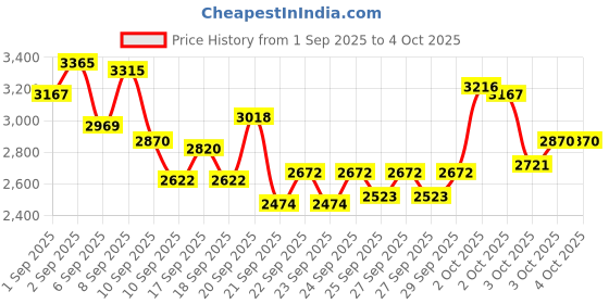 myntra.com INCLUD Girls Self Design Top With Trousers includ Price History Graph from 1 Sep 2025 to 4 Oct 2025