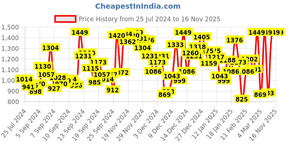 myntra.com INCLUD Girls Self Designed Net A-Line Dress With Hat includ Price History Graph from 25 Jul 2024 to 16 Nov 2025