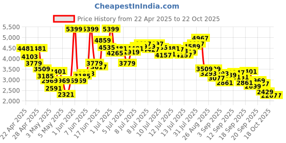 myntra.com INCLUD Girls Sequined One Shoulder Maxi Dress includ Price History Graph from 22 Apr 2025 to 22 Oct 2025