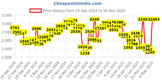 myntra.com INCLUD Girls Sequins Tiered High-Low Hem Party Dress includ Price History Graph from 19 Sep 2024 to 16 Nov 2025