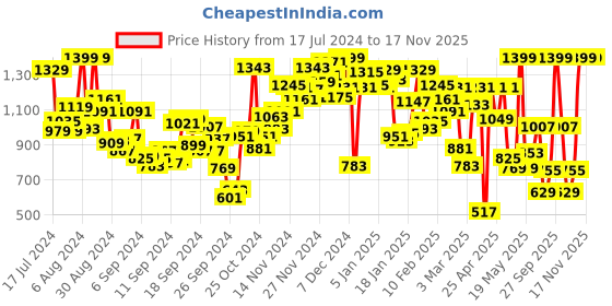 myntra.com INCLUD Girls Shirt Collar Jumpsuit includ Price History Graph from 17 Jul 2024 to 17 Nov 2025