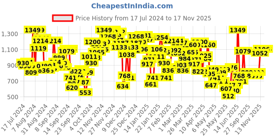 myntra.com INCLUD Girls Shirt Collar Top with Shorts includ Price History Graph from 17 Jul 2024 to 17 Nov 2025