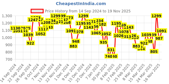 myntra.com INCLUD Girls Shirt with Trousers includ Price History Graph from 14 Sep 2024 to 16 Nov 2025