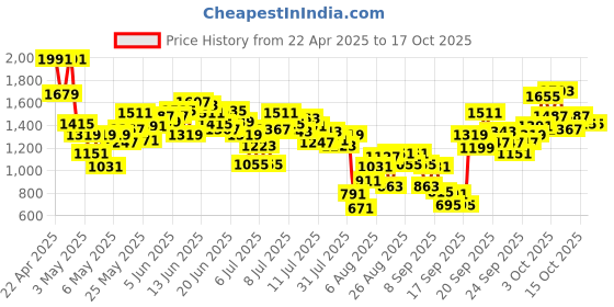 myntra.com INCLUD Girls Short Sleeves Top With Pleated Pants And Camisole Top includ Price History Graph from 22 Apr 2025 to 3 Oct 2025