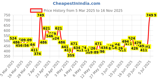 myntra.com INCLUD Girls Shorts includ Price History Graph from 5 Mar 2025 to 16 Nov 2025