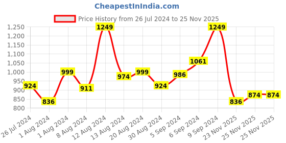 myntra.com INCLUD Girls Shoulder Straps Camisole Top With Elasticated Shorts includ Price History Graph from 26 Jul 2024 to 25 Nov 2025