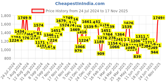 myntra.com INCLUD Girls Shoulder Straps Cotton Playsuit With Denim Jacket includ Price History Graph from 24 Jul 2024 to 17 Nov 2025