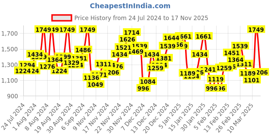 myntra.com INCLUD Girls Shoulder Straps Cotton Playsuit With Denim Jacket includ Price History Graph from 24 Jul 2024 to 17 Nov 2025
