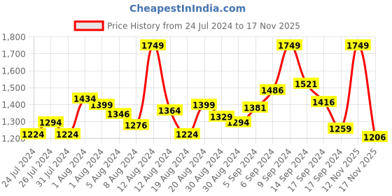 myntra.com INCLUD Girls Shoulder Straps Cotton Playsuit With Denim Jacket includ Price History Graph from 24 Jul 2024 to 17 Nov 2025