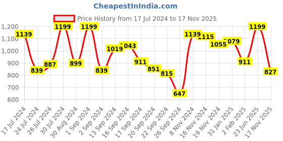myntra.com INCLUD Girls Shoulder straps Fit & Flare Dress includ Price History Graph from 17 Jul 2024 to 17 Nov 2025