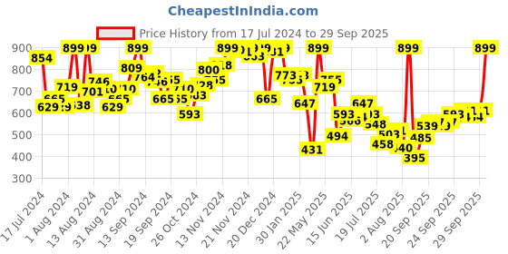 myntra.com INCLUD Girls Shoulder Straps Fit & Flare Dress includ Price History Graph from 17 Jul 2024 to 29 Sep 2025