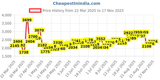 myntra.com INCLUD Girls Shoulder Straps Fit & Flare Dress includ Price History Graph from 22 Mar 2025 to 17 Nov 2025