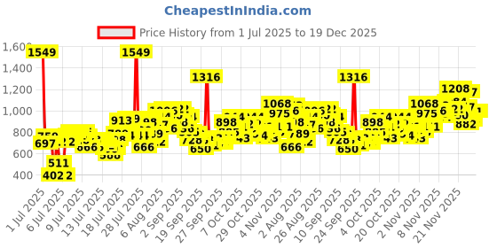 myntra.com INCLUD Girls Shoulder Straps Fit & Flare Dress includ Price History Graph from 1 Jul 2025 to 19 Dec 2025