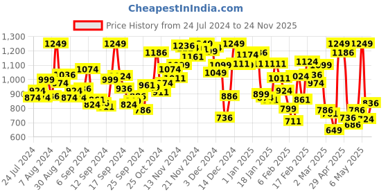 myntra.com INCLUD Girls Shoulder Straps Flower Applique Top with Shorts includ Price History Graph from 24 Jul 2024 to 24 Nov 2025
