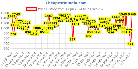myntra.com INCLUD Girls Shoulder Straps Sleeveless Playsuit includ Price History Graph from 17 Jul 2024 to 23 Oct 2025
