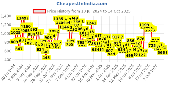 myntra.com INCLUD Girls Shoulder Straps Top & Checked Capris with Hat includ Price History Graph from 10 Jul 2024 to 13 Oct 2025