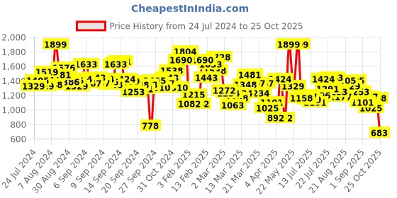 myntra.com INCLUD Girls Shoulder Straps Top With Short & Summer Jacket With Hat includ Price History Graph from 24 Jul 2024 to 25 Oct 2025