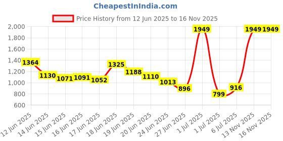 myntra.com INCLUD Girls Shoulder Straps Top With Shorts includ Price History Graph from 12 Jun 2025 to 16 Nov 2025