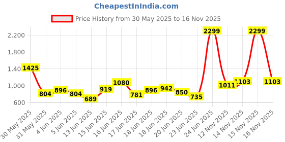 myntra.com INCLUD Girls Shoulder Straps Top With Trousers includ Price History Graph from 30 May 2025 to 16 Nov 2025
