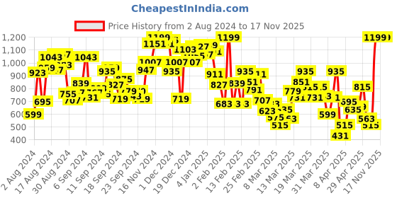 myntra.com INCLUD Girls Sleeveless Gathered Cotton Fit & Flare Dress includ Price History Graph from 2 Aug 2024 to 16 Nov 2025