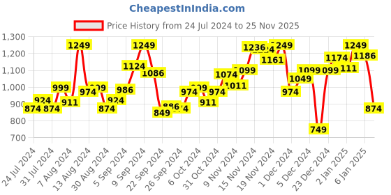 myntra.com INCLUD Girls Sleeveless Top With Checked Skirt includ Price History Graph from 24 Jul 2024 to 25 Nov 2025
