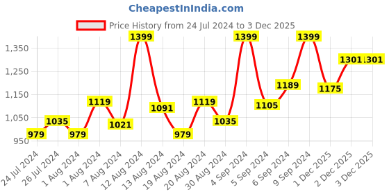 myntra.com INCLUD Girls Sleeveless Top With Floral Printed Skirt includ Price History Graph from 24 Jul 2024 to 2 Dec 2025