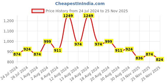myntra.com INCLUD Girls Sleeveless Top with Shorts includ Price History Graph from 24 Jul 2024 to 25 Nov 2025