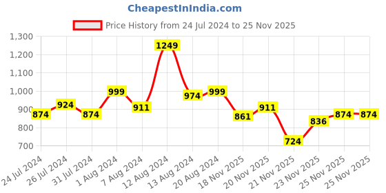 myntra.com INCLUD Girls Sleeveless Vest Top With Shorts includ Price History Graph from 24 Jul 2024 to 25 Nov 2025