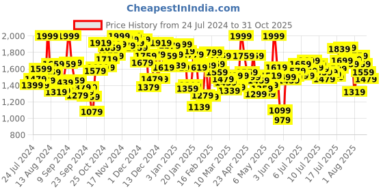 myntra.com INCLUD Girls Slim Fit Light Fade Bunny Applique Jeans includ Price History Graph from 24 Jul 2024 to 31 Oct 2025