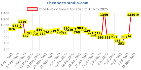 myntra.com INCLUD Girls Solid A-Line Midi Dress includ Price History Graph from 4 Apr 2025 to 16 Nov 2025