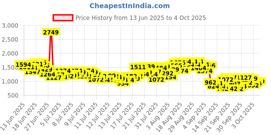 myntra.com INCLUD Girls Solid Capris includ Price History Graph from 13 Jun 2025 to 4 Oct 2025