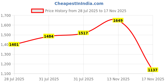 myntra.com INCLUD Girls Sprunki Printed T-shirt with Shorts includ Price History Graph from 28 Jul 2025 to 17 Nov 2025
