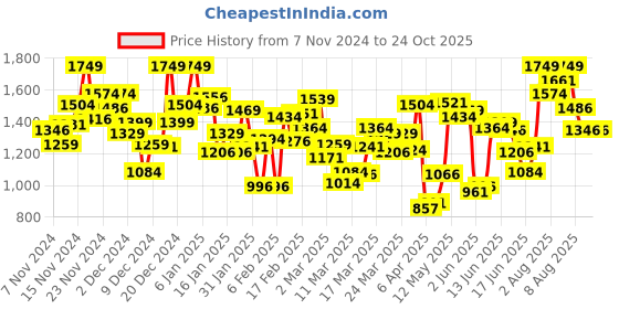 myntra.com INCLUD Girls Square Neck Fit & Flare Dress includ Price History Graph from 7 Nov 2024 to 23 Oct 2025