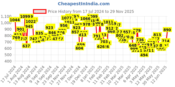 myntra.com INCLUD Girls Square Neck Sleeveless Top with Shorts includ Price History Graph from 17 Jul 2024 to 29 Nov 2025