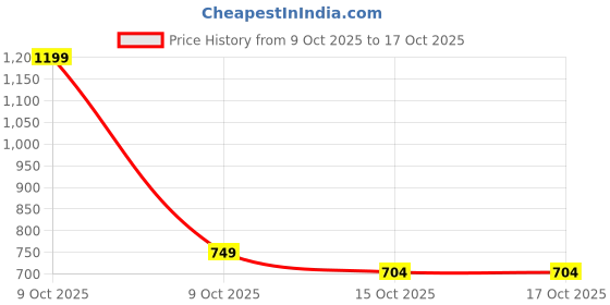 myntra.com INCLUD Girls Stand Collar Self Design Sherpa Jacket includ Price History Graph from 9 Oct 2025 to 15 Oct 2025