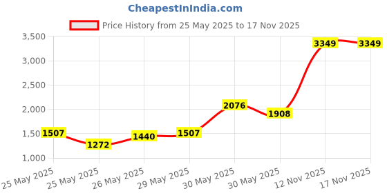 myntra.com INCLUD Girls Star Print Fit & Flare Dress includ Price History Graph from 25 May 2025 to 17 Nov 2025