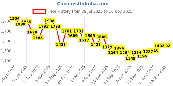 myntra.com INCLUD Girls Star Print Fit & Flare Dress includ Price History Graph from 29 Jul 2025 to 16 Nov 2025